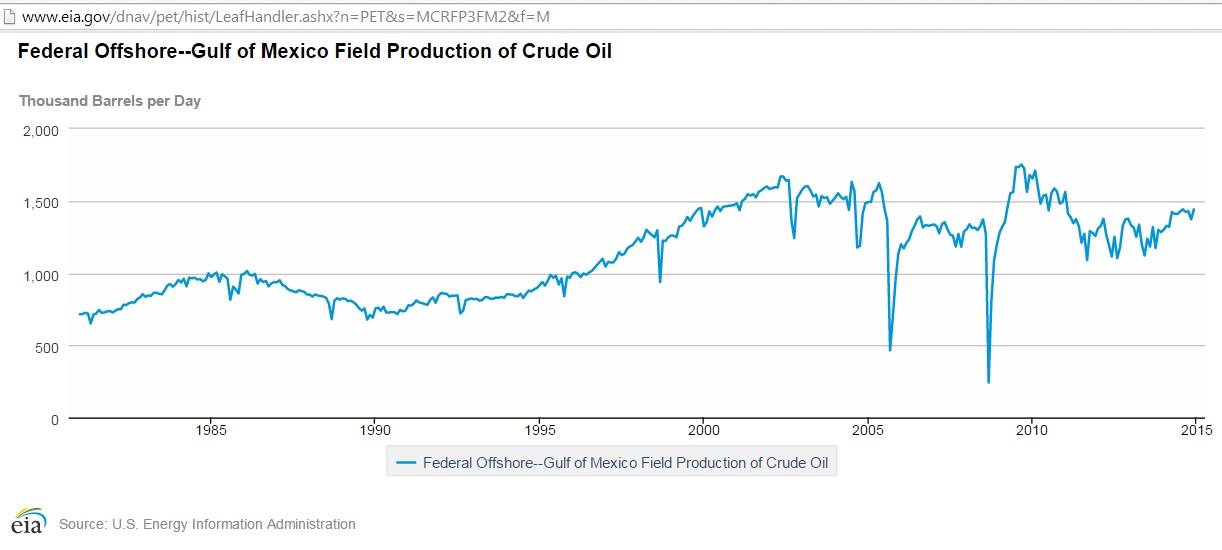 Gulf of Mexico offshore drilling has peaked