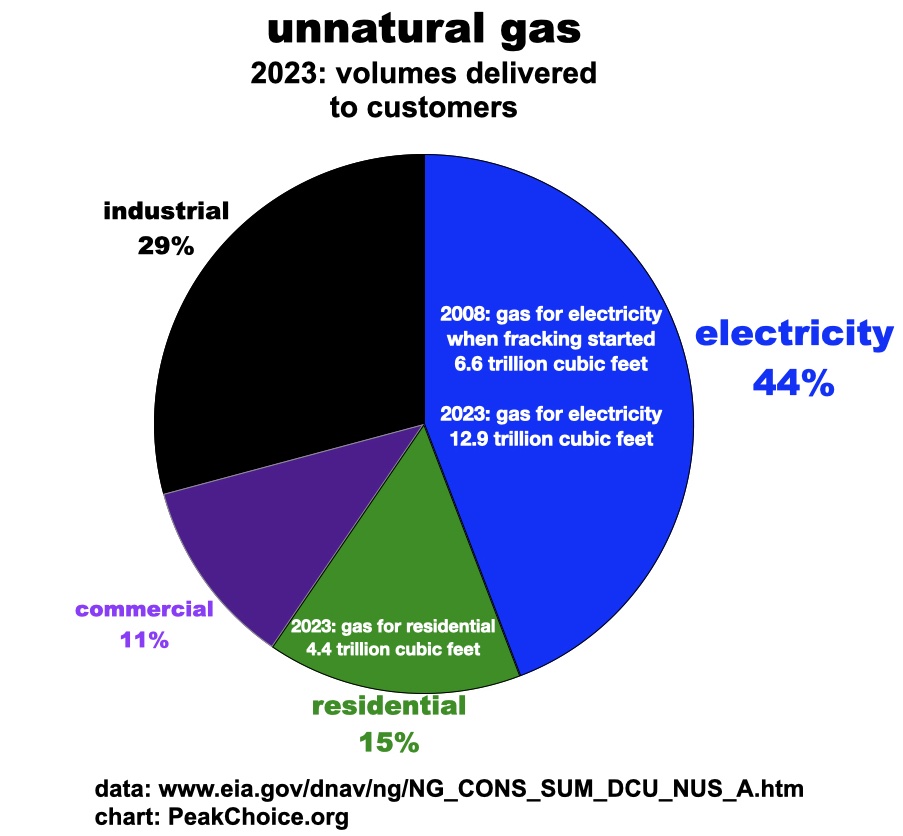 natural gas uses - electricity increase powered by fracking