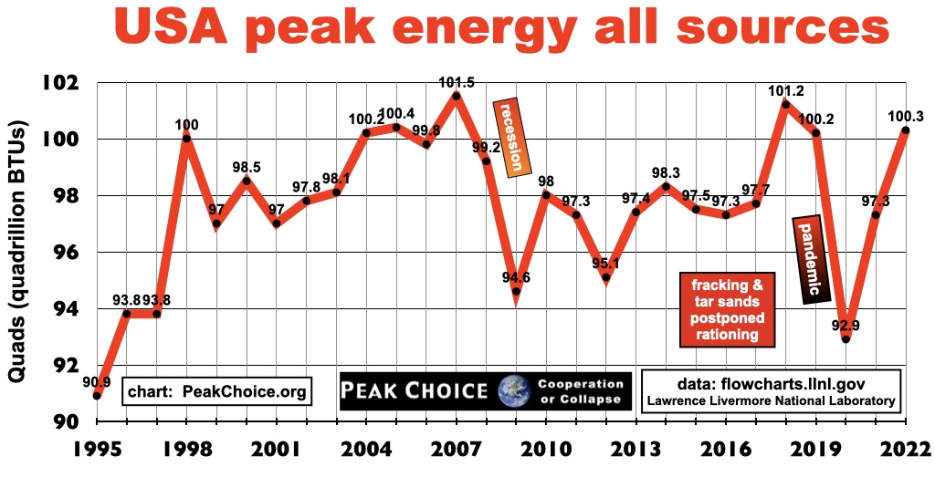 Peak Energy in USA was 2007