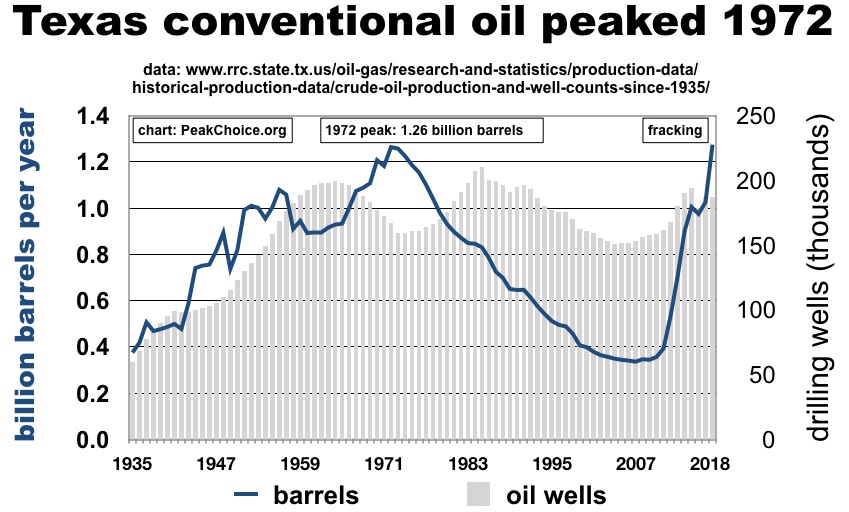 Texas oil peak 1972